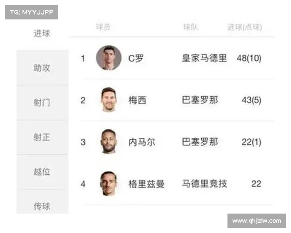 西甲联赛数据全解析:进球、助攻、射手榜等多项核心统计分析 西甲联赛数据全解析:进球、助攻、射手榜等多项核心统计分析